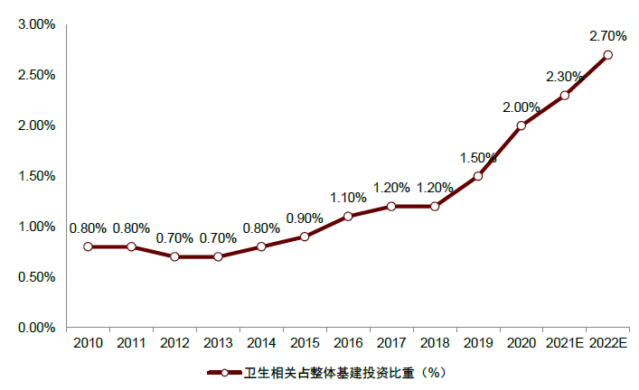 资料来源：国家统计局，中金公司研究部注：2021、2022年采用中金建筑组预测