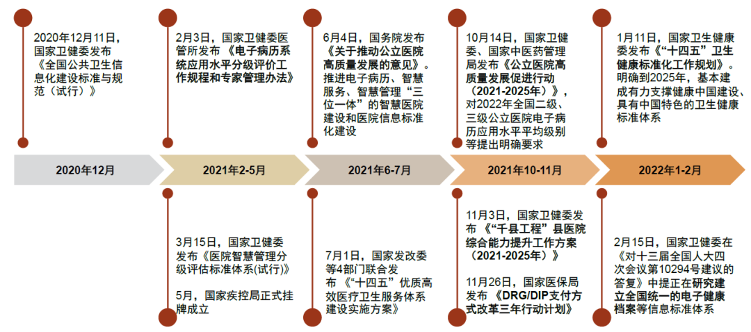 资料来源：新华社，国家卫健委，国务院，医信邦，中金公司研究部