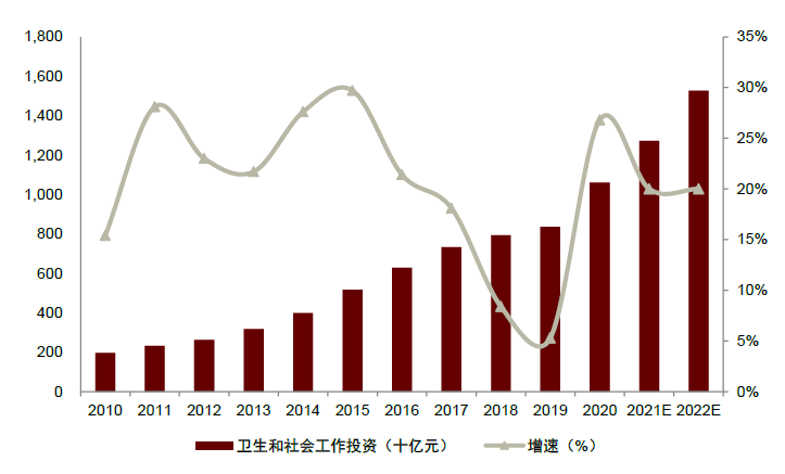 资料来源：国家统计局，中金公司研究部注：2021、2022年采用中金建筑组预测