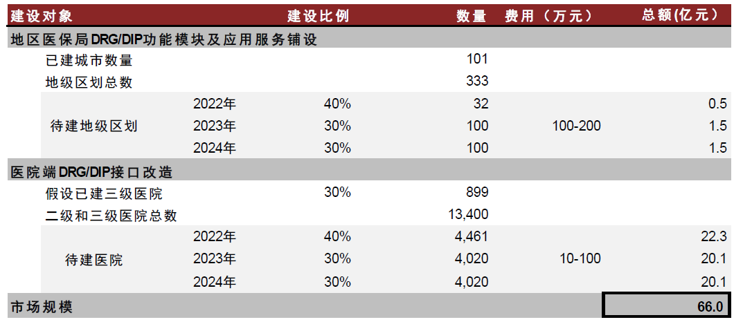 资料来源：国家医疗保障局，国家统计局，采招网，中金公司研究部