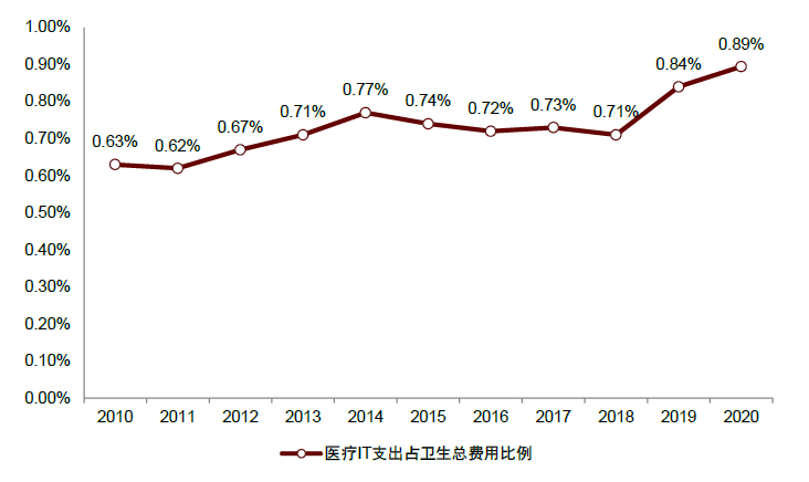 资料来源：IDC，中国卫生健康统计年鉴，中金公司研究部