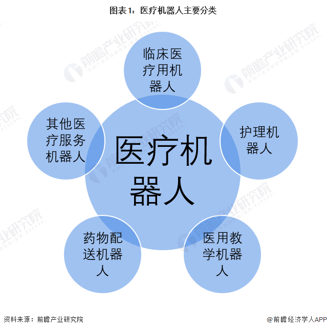 图表1：医疗机器人主要分类