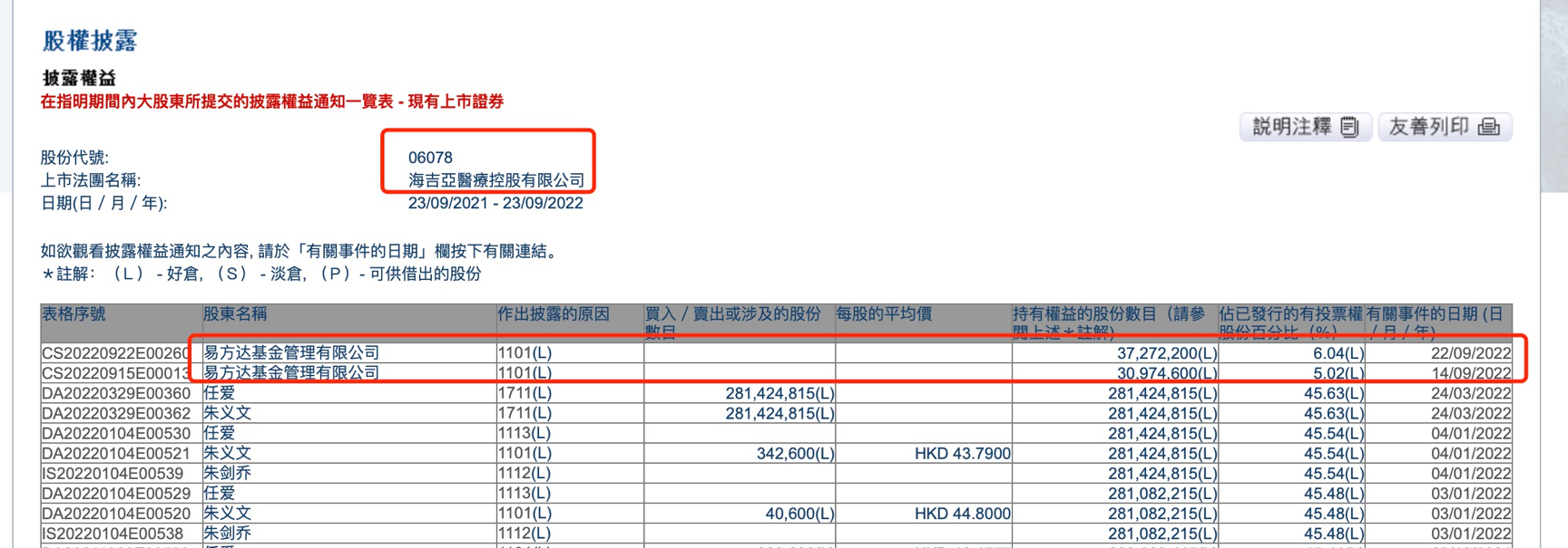 又见基金公司举牌，易方达吹起抄底医疗股号角！大举增持海吉亚医疗至6.04%