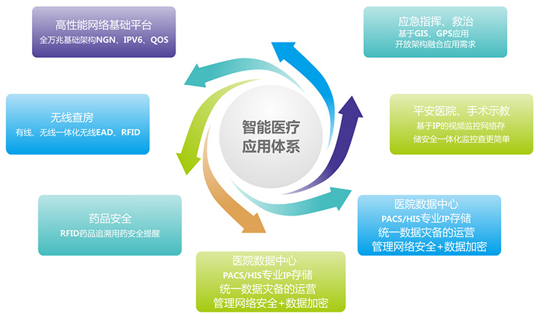 智慧医疗