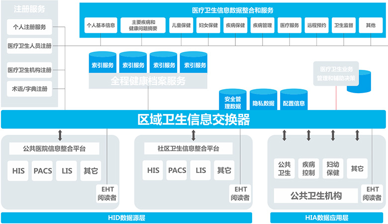 智慧医疗