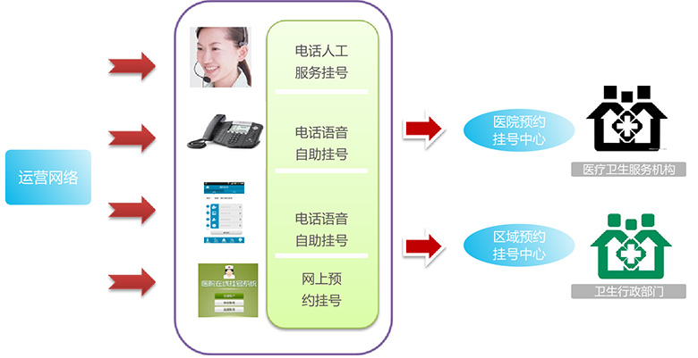 智慧医疗