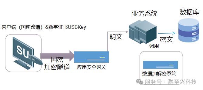 医疗密评密改合规落地指南：筑牢数据安全“商密防线”(图4)