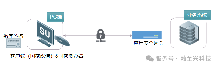 医疗密评密改合规落地指南：筑牢数据安全“商密防线”(图2)